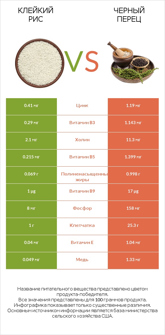 Клейкий рис vs Черный перец infographic