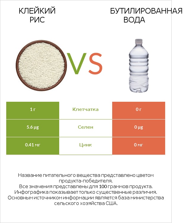 Клейкий рис vs Бутилированная вода infographic
