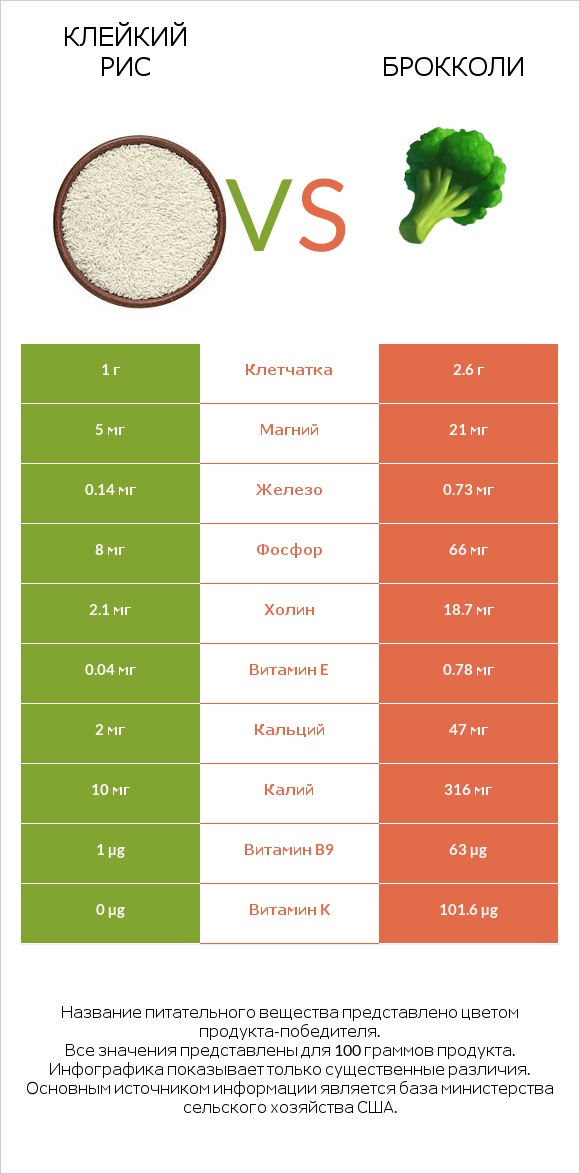 Клейкий рис vs Брокколи infographic