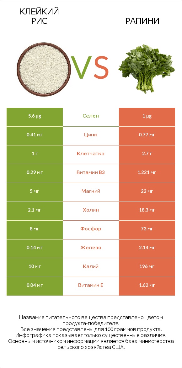 Клейкий рис vs Рапини infographic