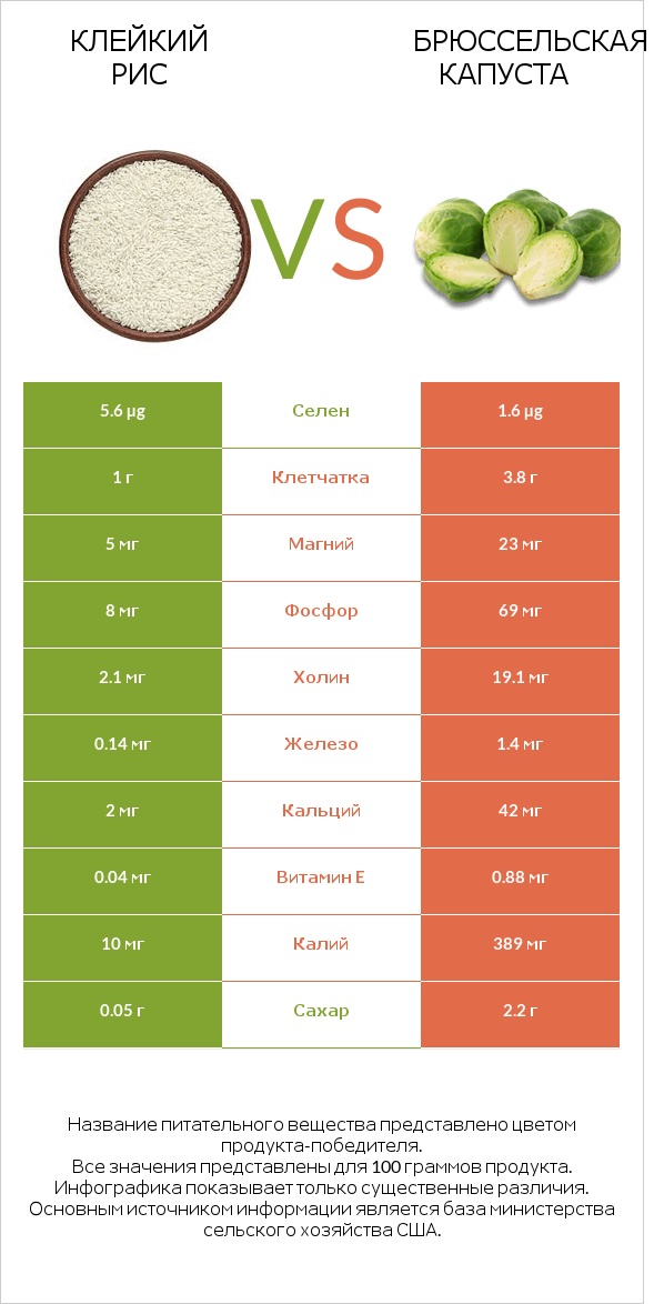 Клейкий рис vs Брюссельская капуста infographic