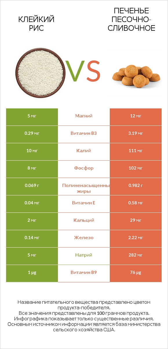 Клейкий рис vs Печенье песочно-сливочное infographic