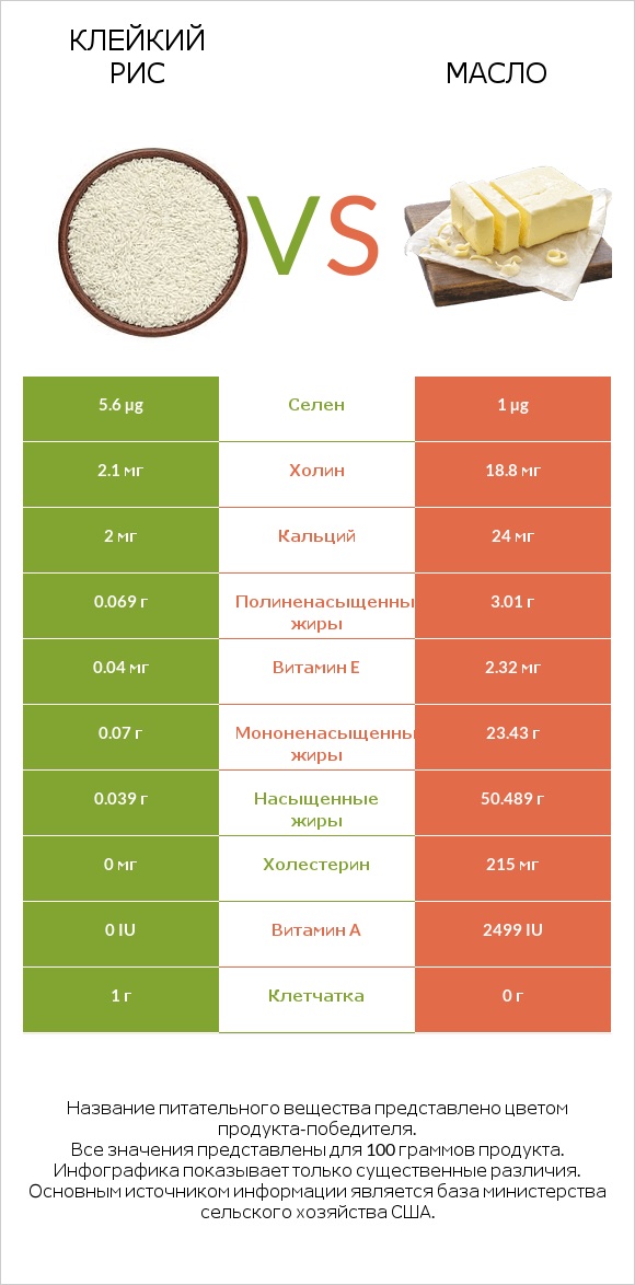 Клейкий рис vs Масло infographic