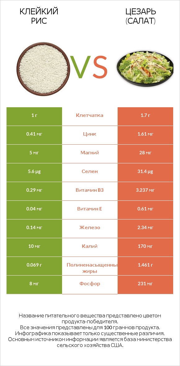 Клейкий рис vs Цезарь (салат) infographic