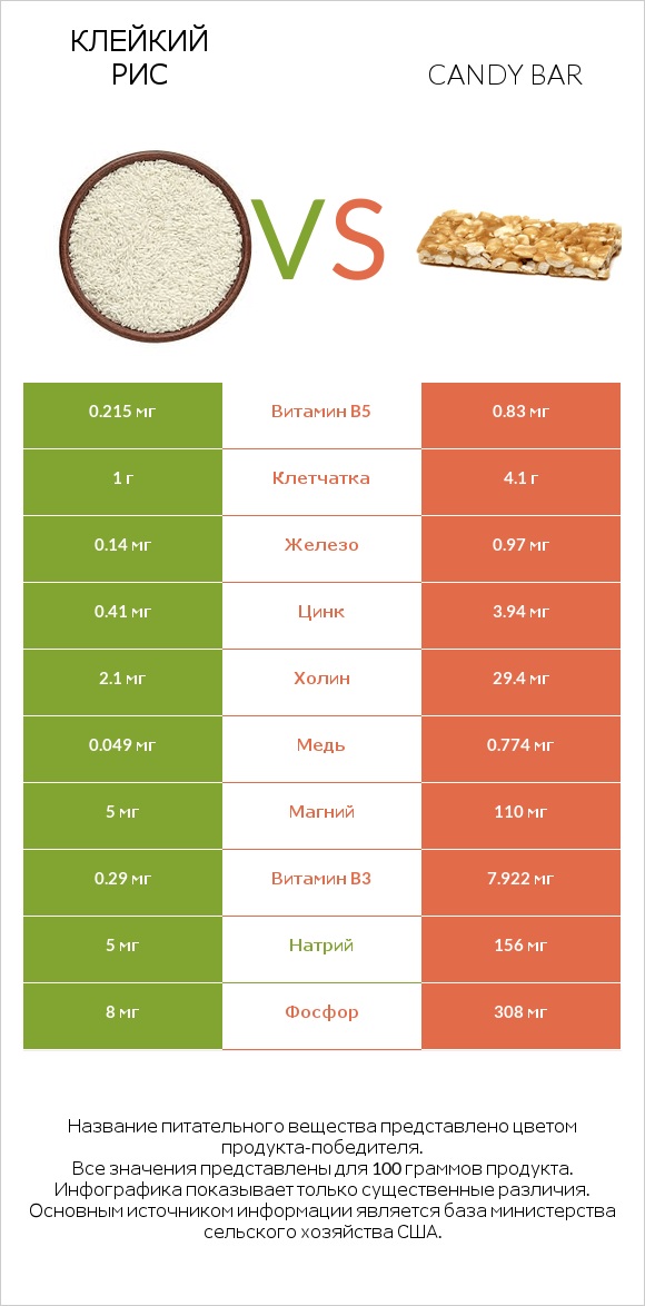 Клейкий рис vs Candy bar infographic