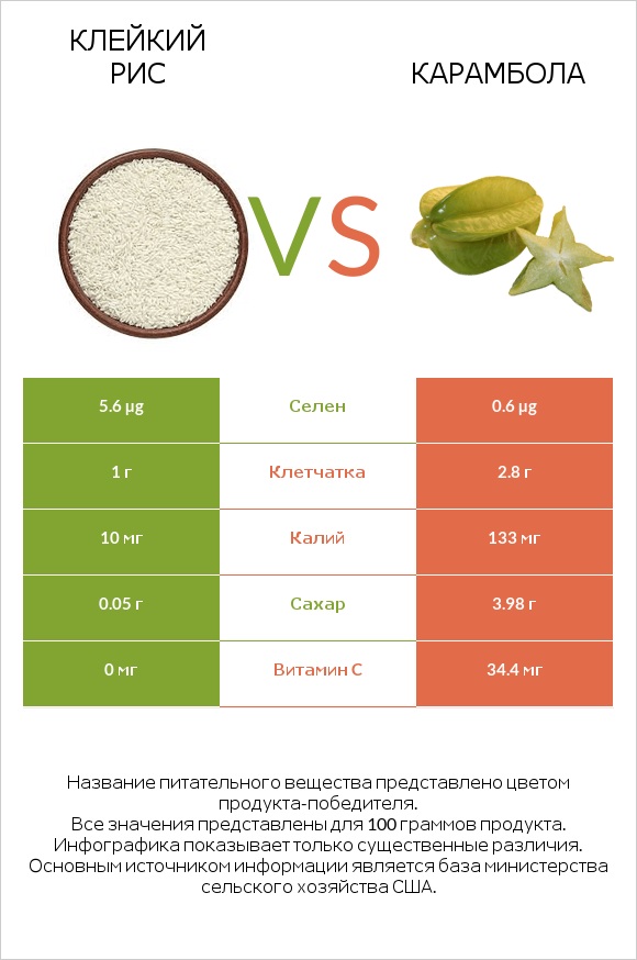 Клейкий рис vs Карамбола infographic