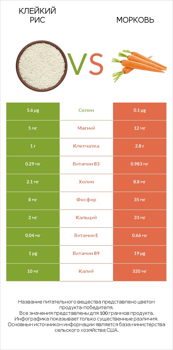 Клейкий рис vs Морковь infographic