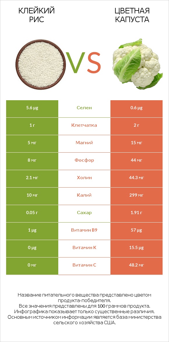 Клейкий рис vs Цветная капуста infographic