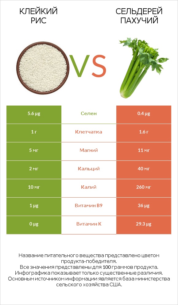 Клейкий рис vs Сельдерей пахучий infographic