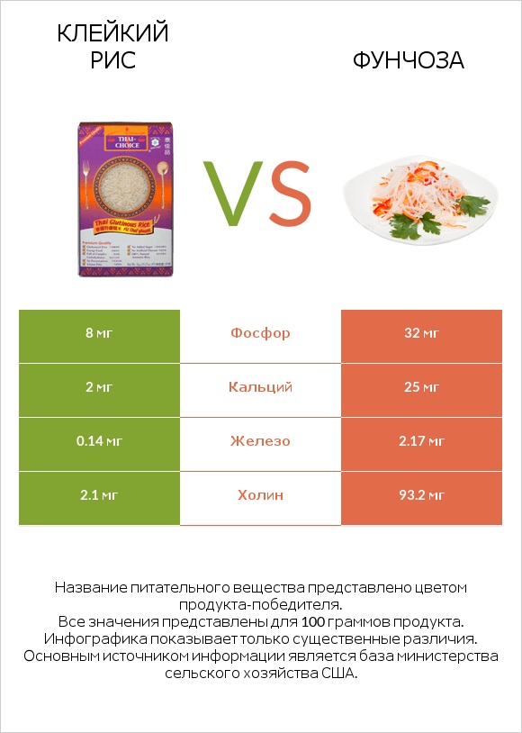 Клейкий рис vs Фунчоза infographic