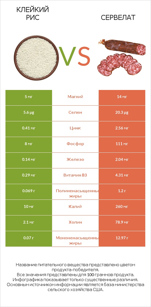 Клейкий рис vs Сервелат infographic