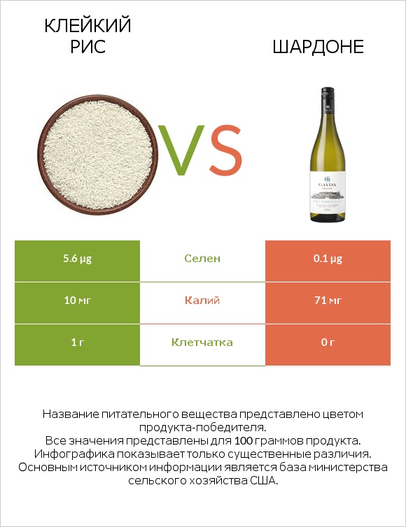 Клейкий рис vs Шардоне infographic