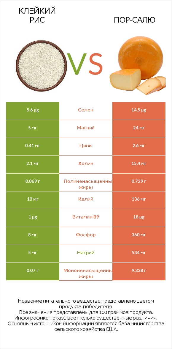Клейкий рис vs Пор-Салю infographic