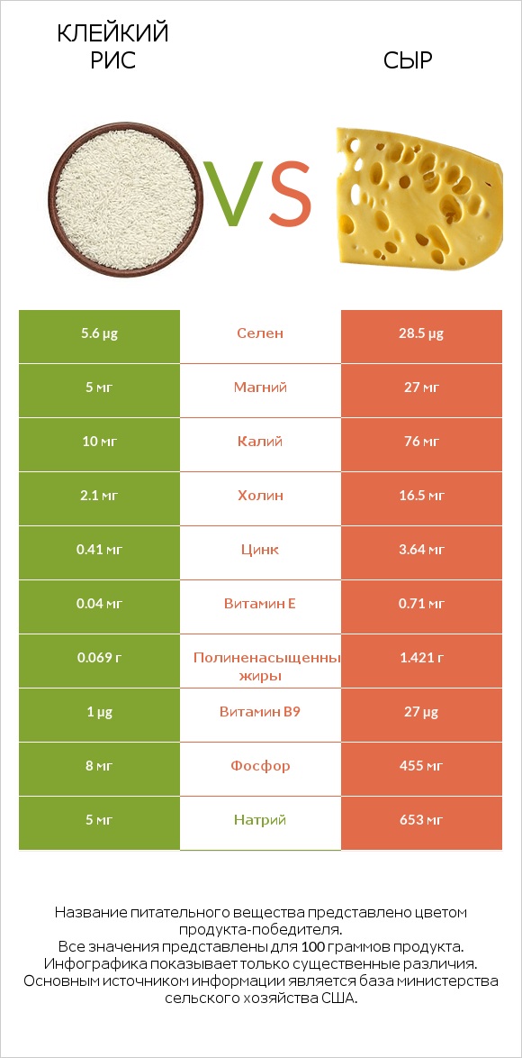 Клейкий рис vs Сыр infographic