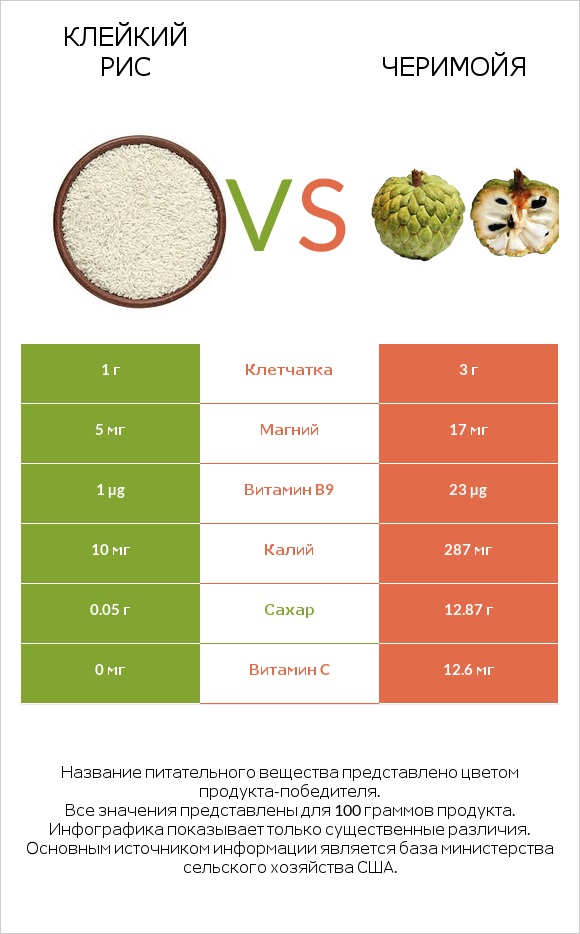 Клейкий рис vs Черимойя infographic