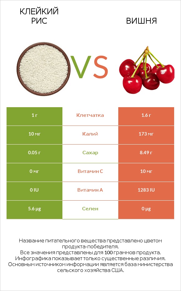 Клейкий рис vs Вишня infographic