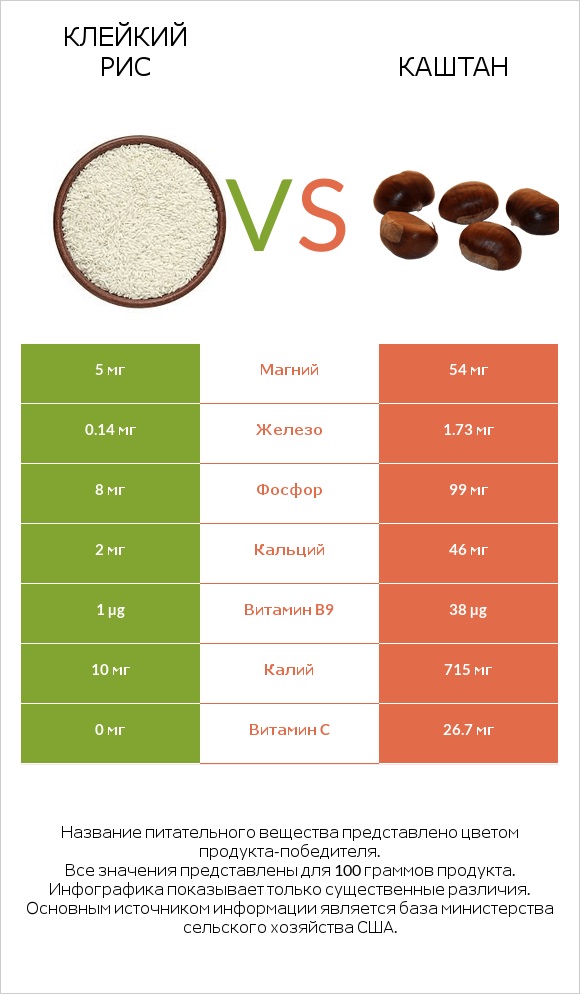 Клейкий рис vs Каштан infographic