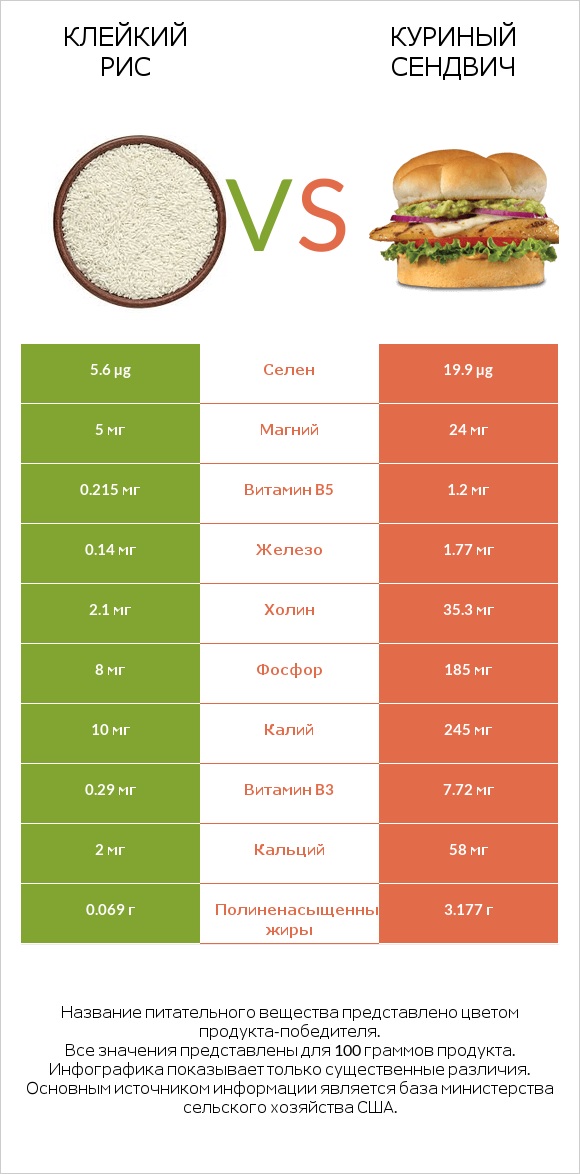 Клейкий рис vs Куриный сендвич infographic