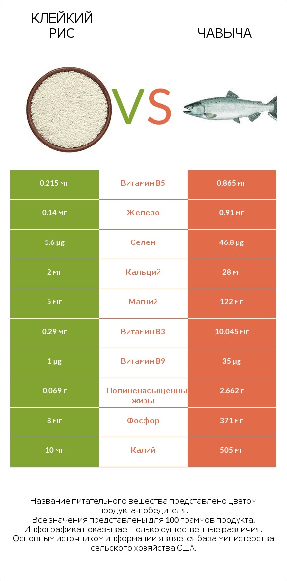 Клейкий рис vs Чавыча infographic