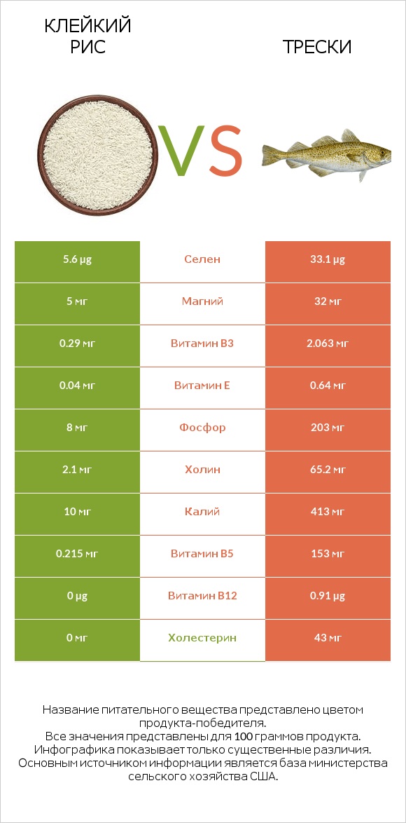 Клейкий рис vs Трески infographic