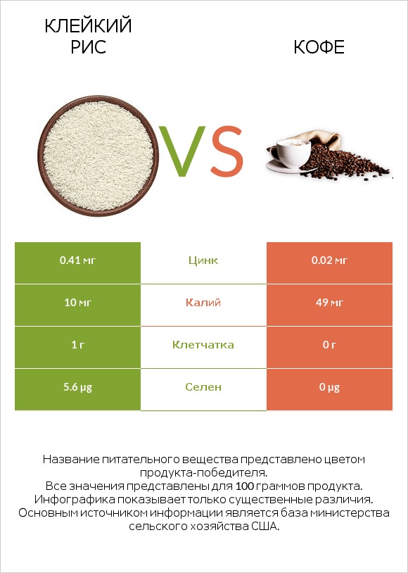 Клейкий рис vs Кофе infographic