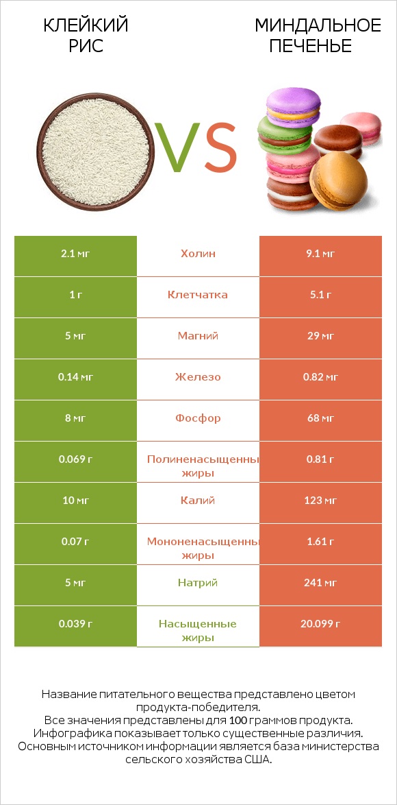 Клейкий рис vs Миндальное печенье infographic