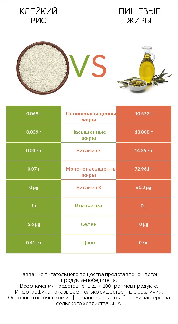 Клейкий рис vs Пищевые жиры infographic