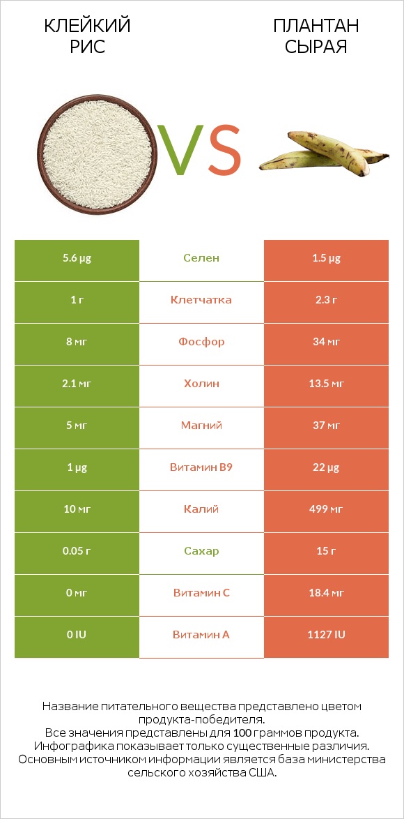 Клейкий рис vs Плантан сырая infographic