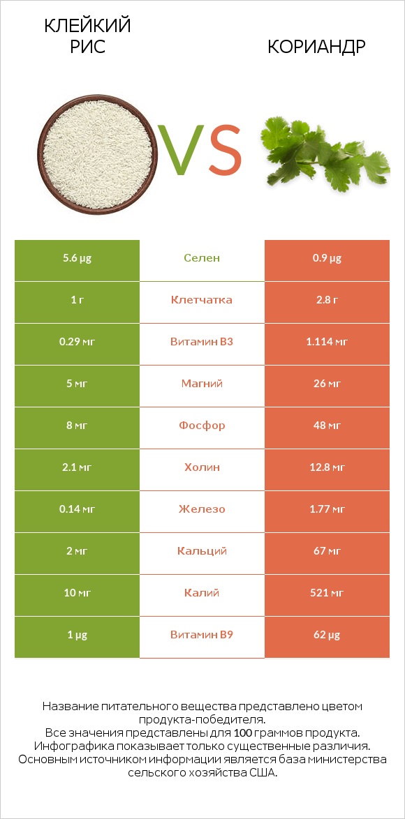 Клейкий рис vs Кориандр infographic