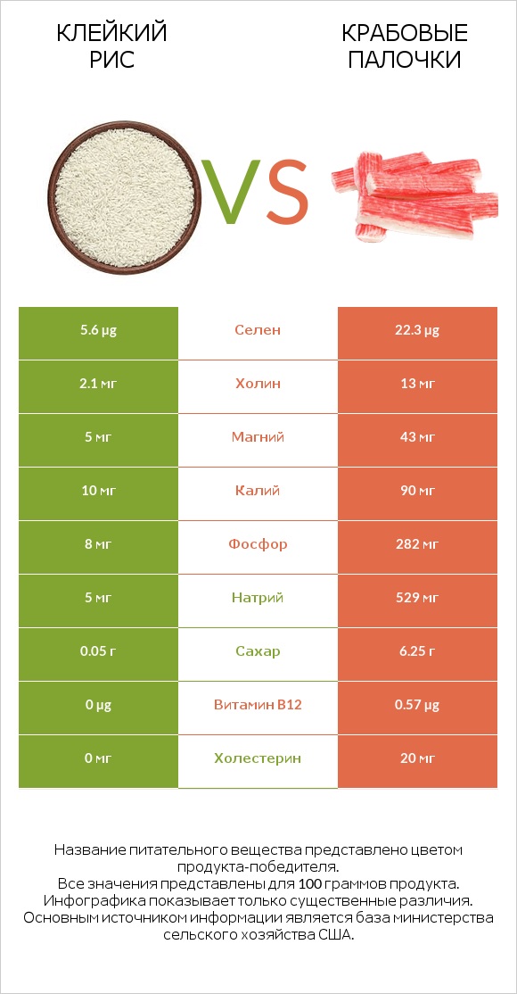 Клейкий рис vs Крабовые палочки infographic