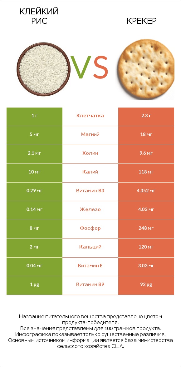 Клейкий рис vs Крекер infographic