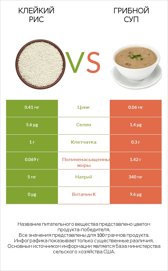 Клейкий рис vs Грибной суп infographic