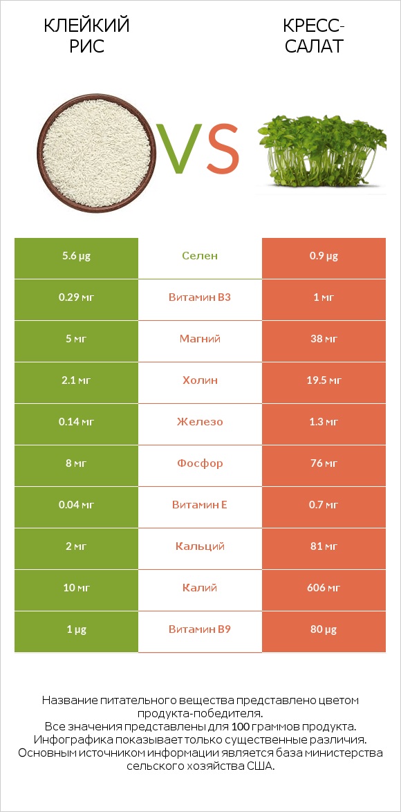 Клейкий рис vs Кресс-салат infographic