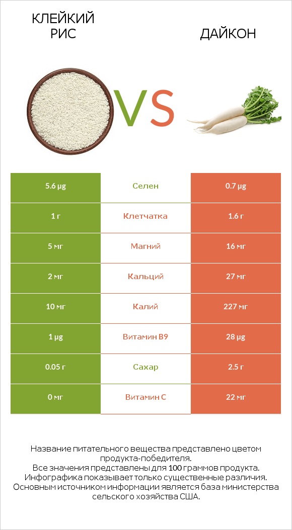 Клейкий рис vs Дайкон infographic