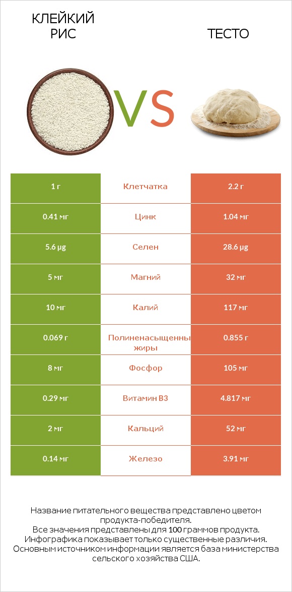 Клейкий рис vs Тесто infographic