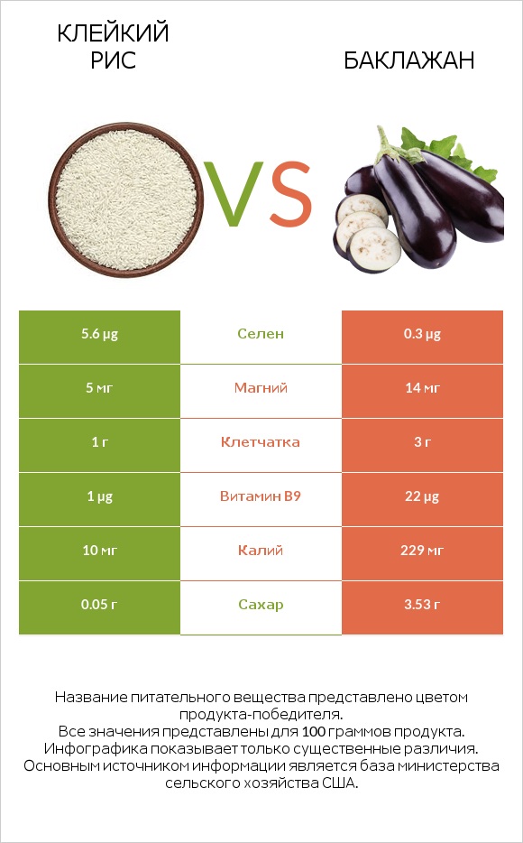 Клейкий рис vs Баклажан infographic