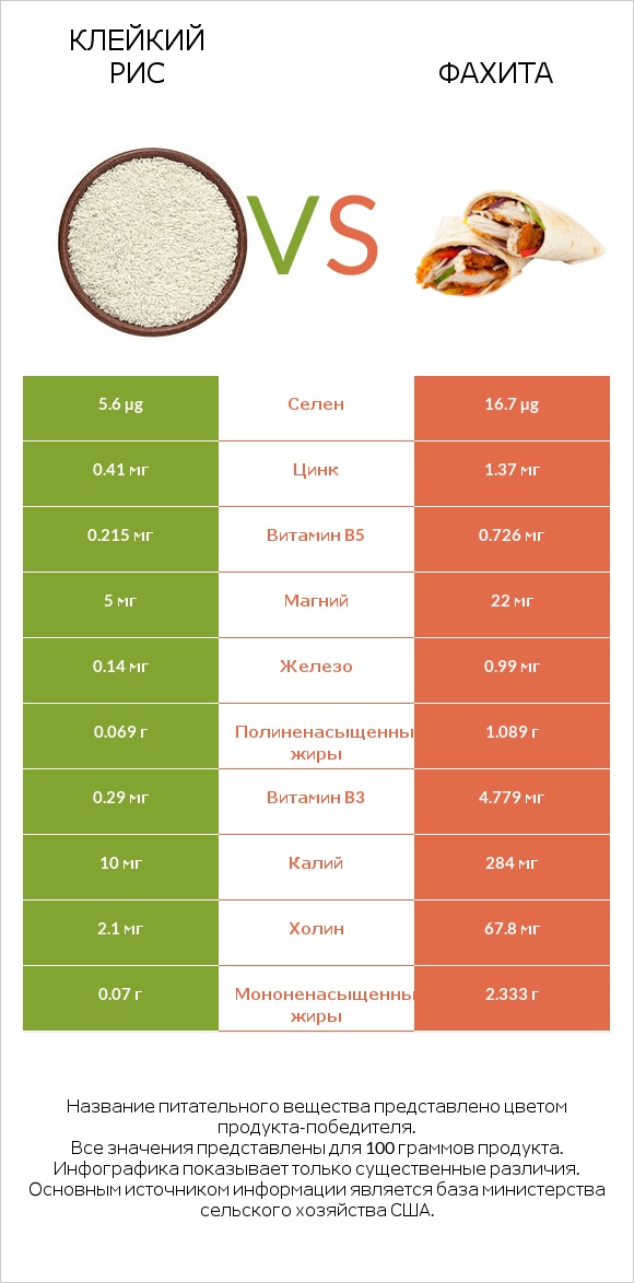 Клейкий рис vs Фахита infographic