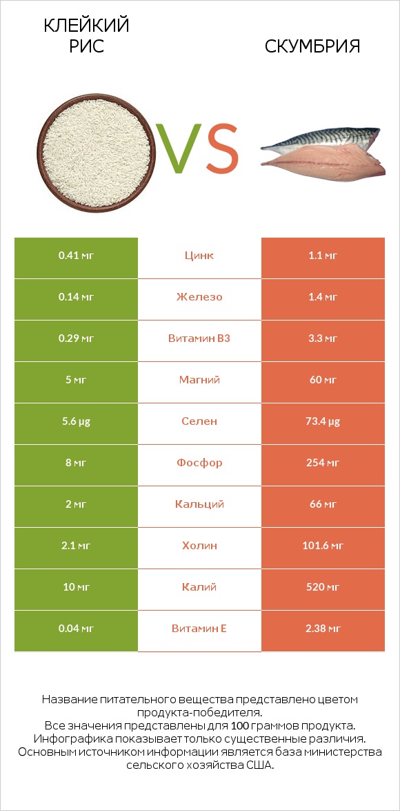 Клейкий рис vs Скумбрия infographic