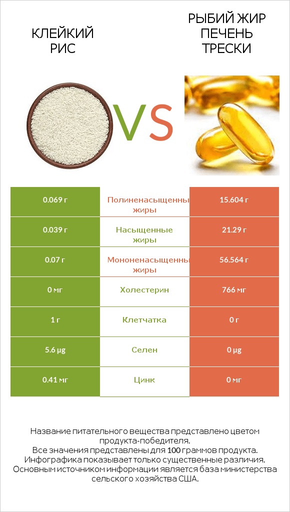 Клейкий рис vs Рыбий жир печень трески infographic