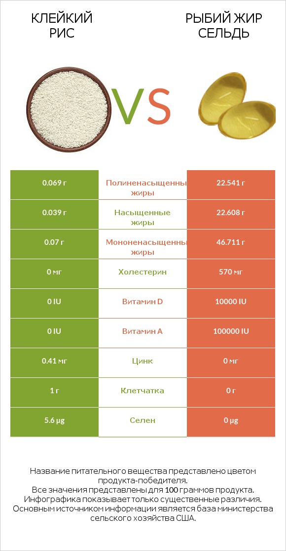 Клейкий рис vs Рыбий жир сельдь infographic