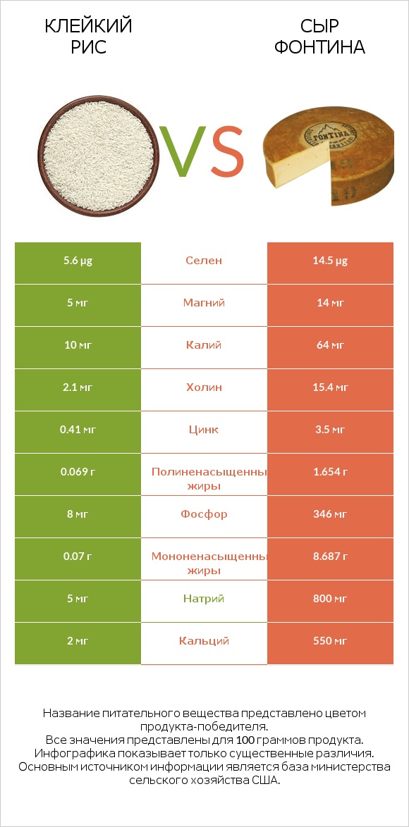 Клейкий рис vs Сыр Фонтина infographic