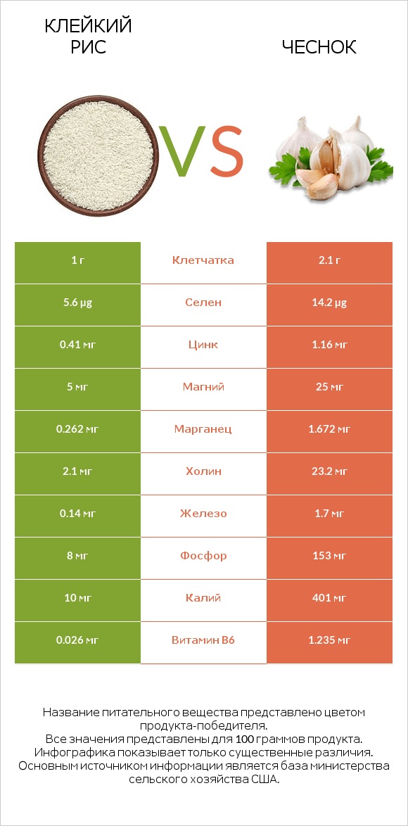 Клейкий рис vs Чеснок infographic