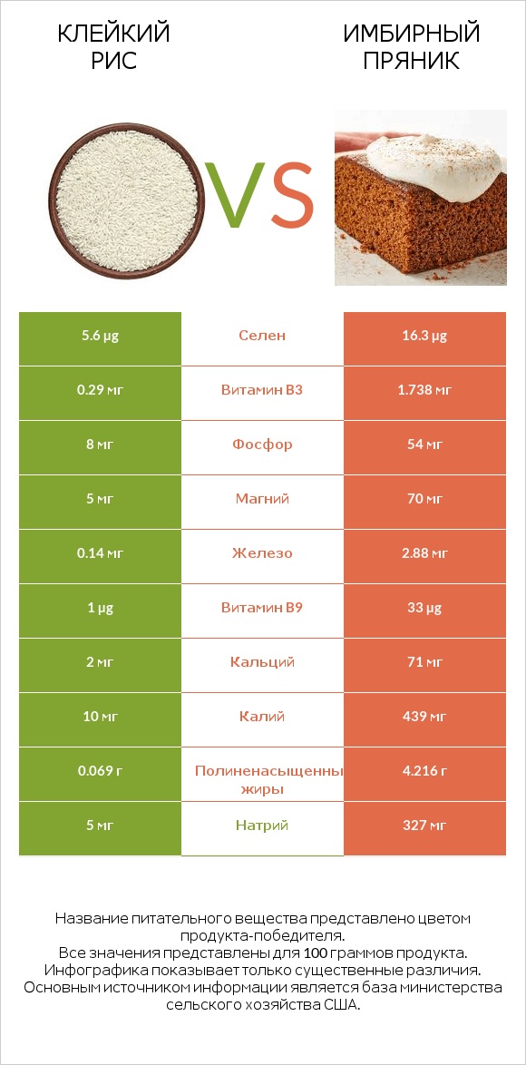Клейкий рис vs Имбирный пряник infographic