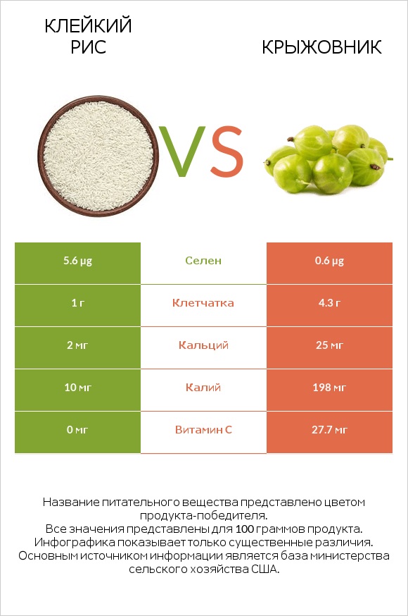 Клейкий рис vs Крыжовник infographic