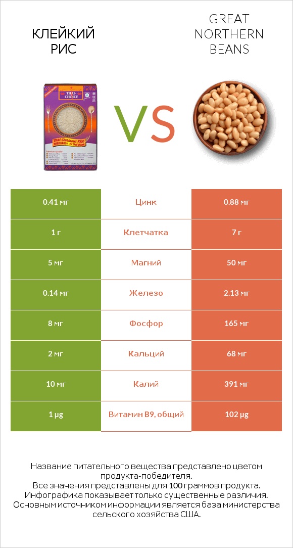 Клейкий рис vs Great northern beans infographic