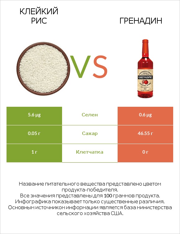 Клейкий рис vs Гренадин infographic