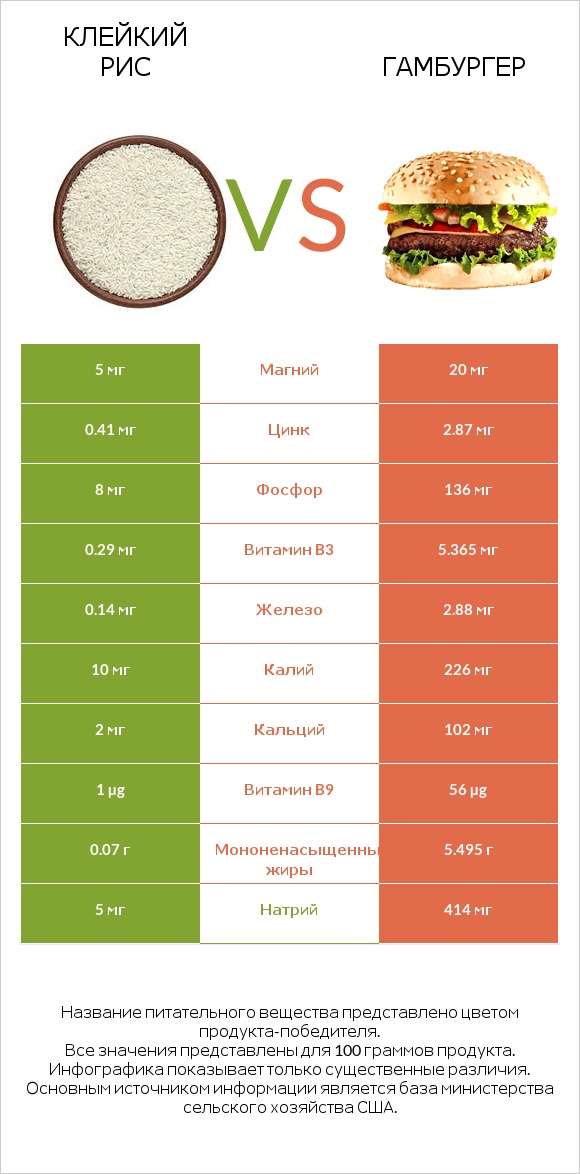 Клейкий рис vs Гамбургер infographic