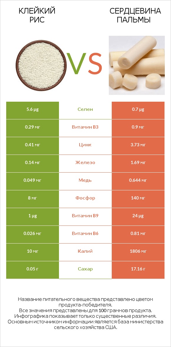 Клейкий рис vs Сердцевина пальмы infographic