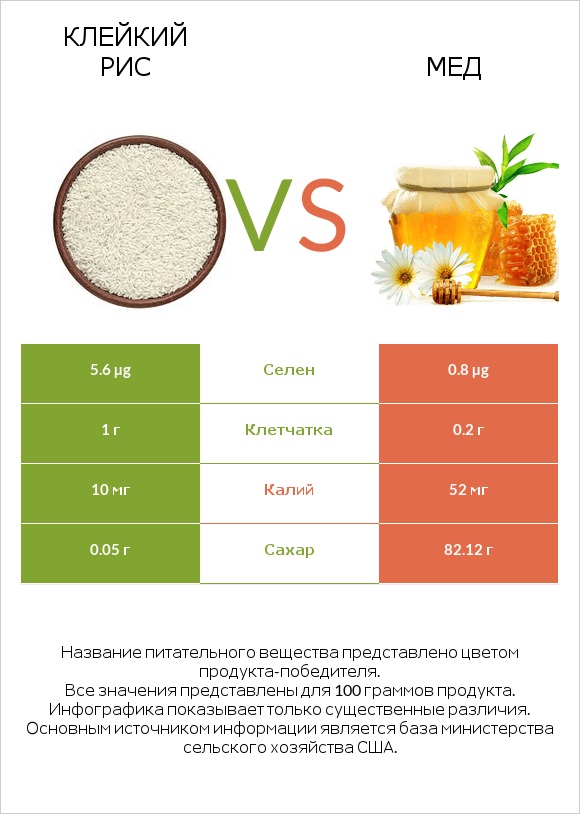 Клейкий рис vs Мед infographic