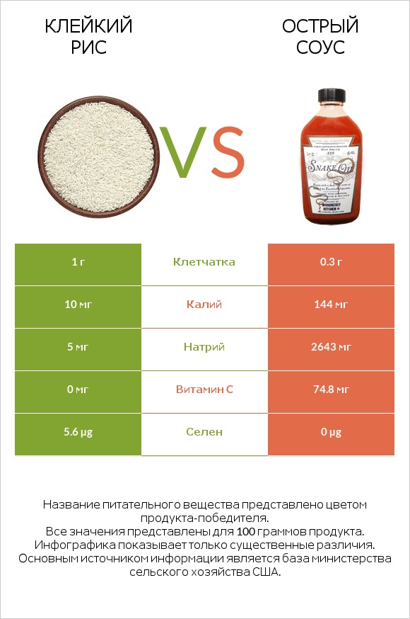 Клейкий рис vs Острый соус infographic